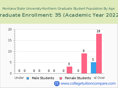 Montana State University-Northern 2023 Graduate Enrollment by Age chart