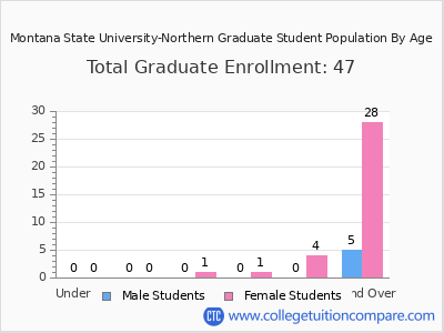 Montana State University-Northern 2024 Graduate Enrollment by Age chart