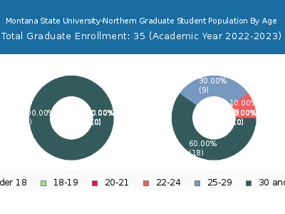 Montana State University-Northern 2023 Graduate Enrollment Age Diversity Pie chart