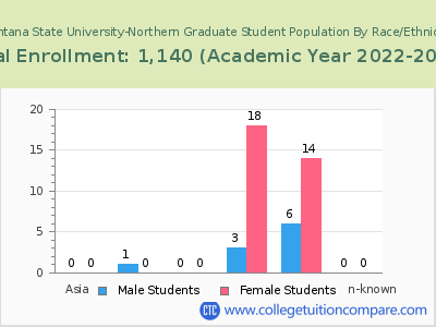Montana State University-Northern 2023 Graduate Enrollment by Gender and Race chart