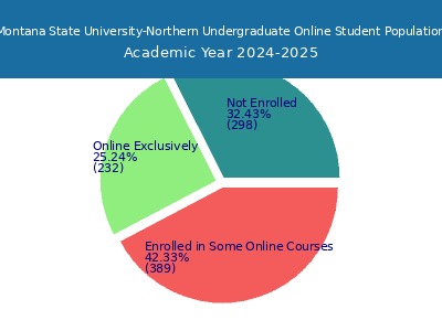 Montana State University-Northern 2025 Online Student Population chart
