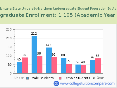 Montana State University-Northern 2023 Undergraduate Enrollment by Age chart