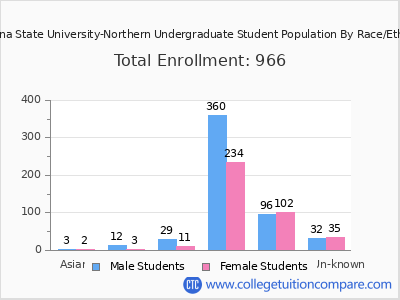 Montana State University-Northern 2025 Undergraduate Enrollment by Gender and Race chart