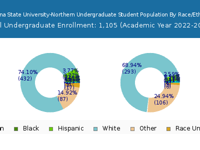 Montana State University-Northern 2023 Undergraduate Enrollment by Gender and Race chart