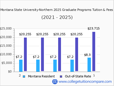 Montana State University-Northern 2025 graduate tuition chart
