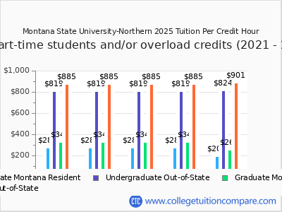 Montana State University-Northern 2025 cost per credit hour chart