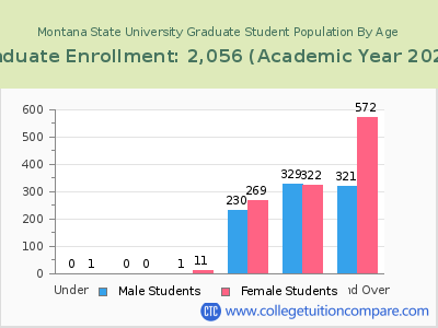 Montana State University 2023 Graduate Enrollment by Age chart