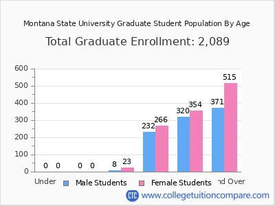 Montana State University 2025 Graduate Enrollment by Age chart