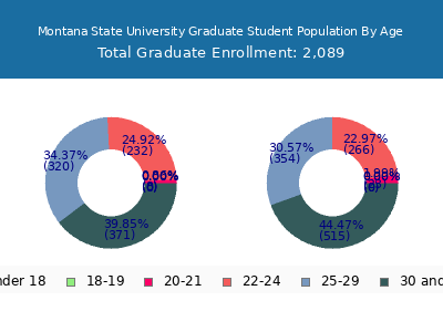 Montana State University 2025 Graduate Enrollment Age Diversity Pie chart