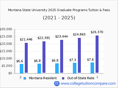 Montana State University 2025 graduate tuition chart