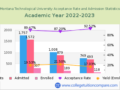 Montana Technological University 2023 Acceptance Rate By Gender chart