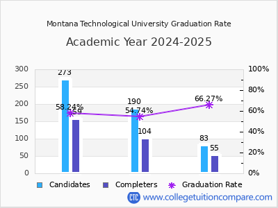 Montana Technological University graduation rate by gender