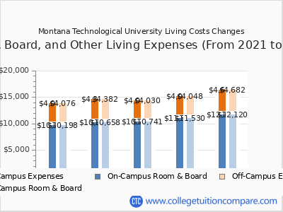 Montana Technological University 2025 room & board cost chart