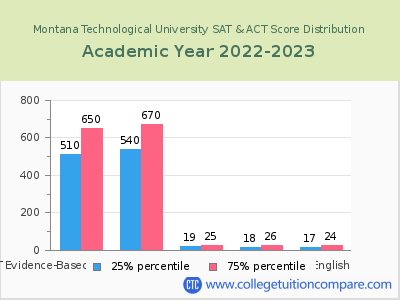 Montana Technological University 2023 SAT and ACT Score Chart