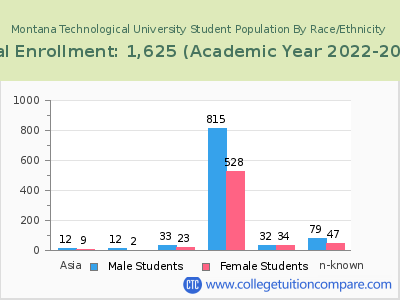 Montana Technological University 2023 Student Population by Gender and Race chart