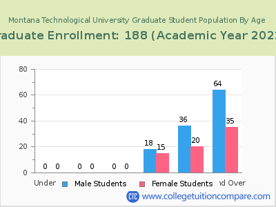 Montana Technological University 2023 Graduate Enrollment by Age chart