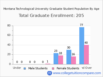 Montana Technological University 2025 Graduate Enrollment by Age chart