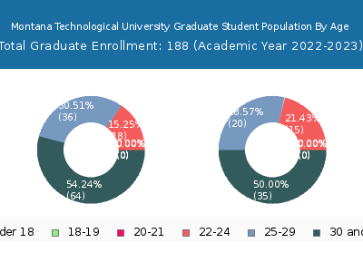 Montana Technological University 2023 Graduate Enrollment Age Diversity Pie chart