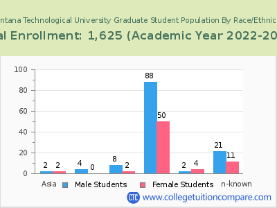 Montana Technological University 2023 Graduate Enrollment by Gender and Race chart