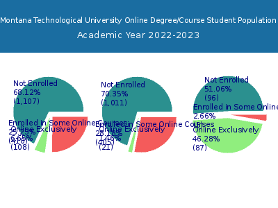 Montana Technological University 2023 Online Student Population chart
