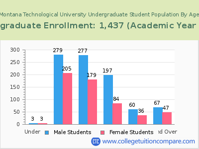 Montana Technological University 2023 Undergraduate Enrollment by Age chart