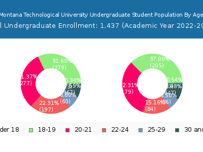 Montana Technological University 2023 Undergraduate Enrollment Age Diversity Pie chart