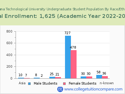 Montana Technological University 2023 Undergraduate Enrollment by Gender and Race chart