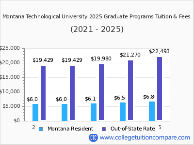 Montana Technological University 2025 graduate tuition chart