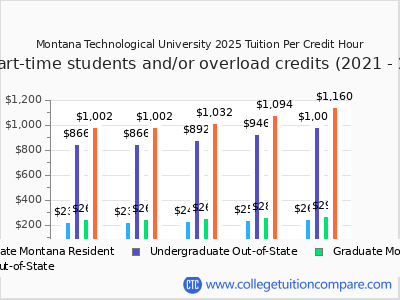 Montana Technological University 2025 cost per credit hour chart