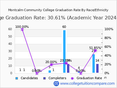 Montcalm Community College graduation rate by race