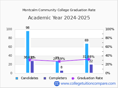 Montcalm Community College graduation rate by gender