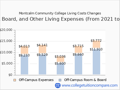 Montcalm Community College 2025 room & board cost chart