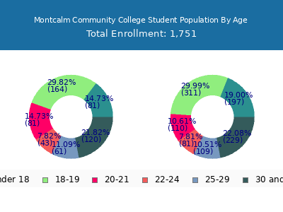 Montcalm Community College 2024 Student Population Age Diversity Pie chart