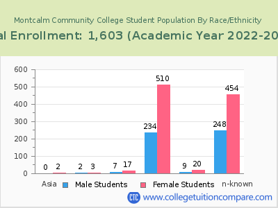 Montcalm Community College 2023 Student Population by Gender and Race chart