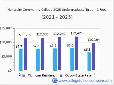 Montcalm Community College 2025 undergraduate tuition chart