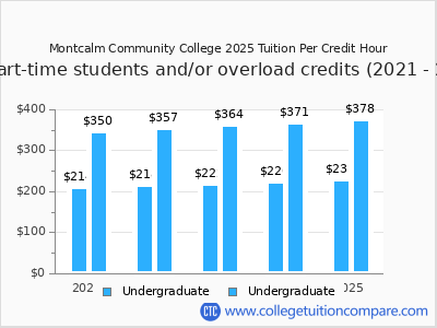 Montcalm Community College 2025 cost per credit hour chart