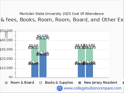 Montclair State University 2025 COA (cost of attendance) chart