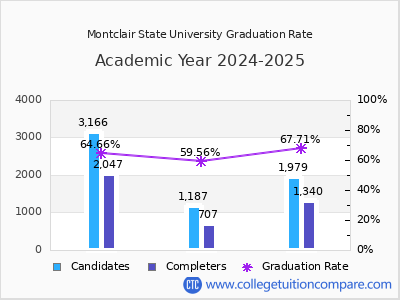 Montclair State University graduation rate by gender
