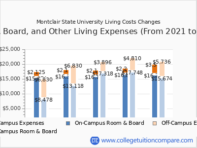 Montclair State University 2025 room & board cost chart