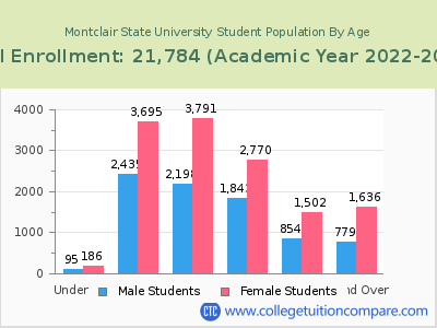 Montclair State University 2023 Student Population by Age chart
