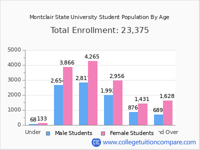 Montclair State University 2025 Student Population by Age chart