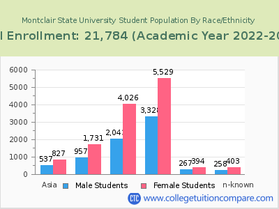 Montclair State University 2023 Student Population by Gender and Race chart
