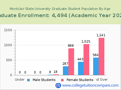 Montclair State University 2023 Graduate Enrollment by Age chart