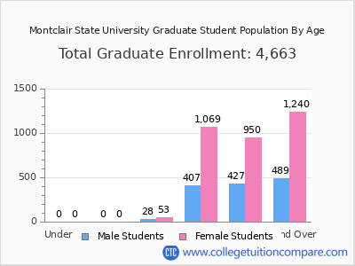 Montclair State University 2025 Graduate Enrollment by Age chart