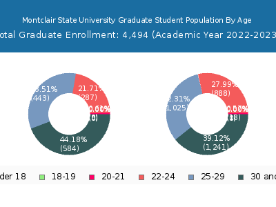 Montclair State University 2023 Graduate Enrollment Age Diversity Pie chart