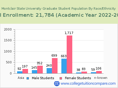 Montclair State University 2023 Graduate Enrollment by Gender and Race chart