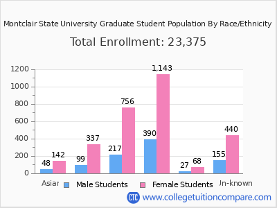 Montclair State University 2025 Graduate Enrollment by Gender and Race chart