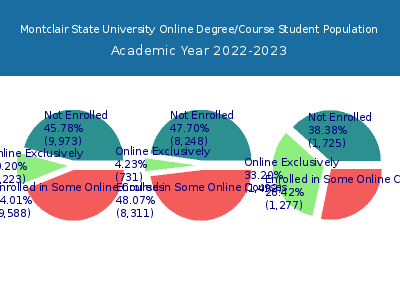 Montclair State University 2023 Online Student Population chart