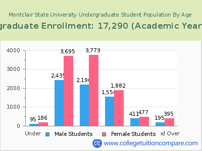 Montclair State University 2023 Undergraduate Enrollment by Age chart