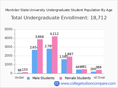 Montclair State University 2025 Undergraduate Enrollment by Age chart
